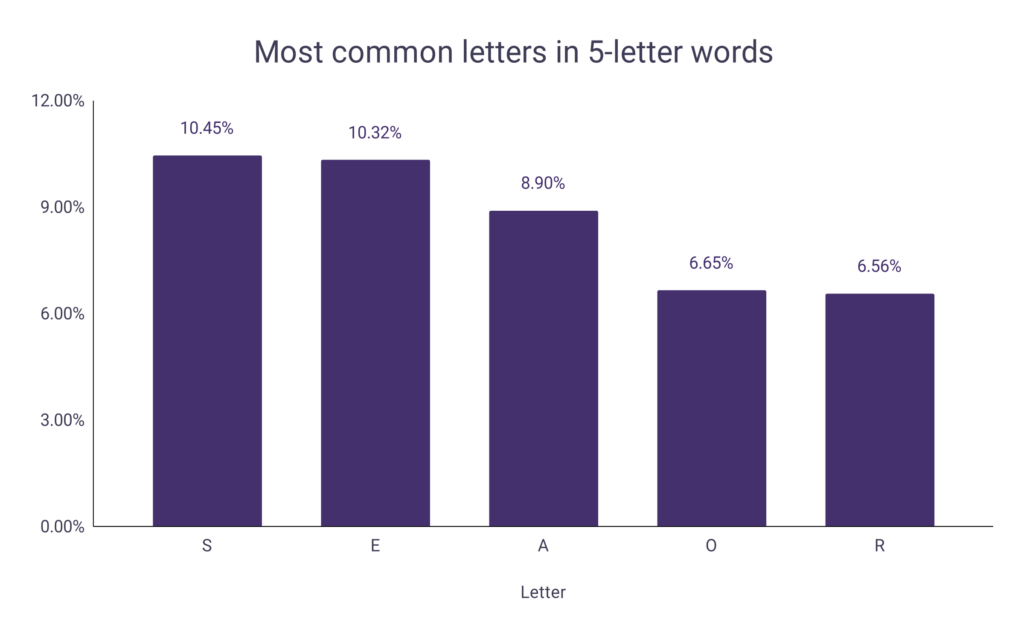 Letter Frequency in English Word Raiders Letter Frequency in English Word Raiders